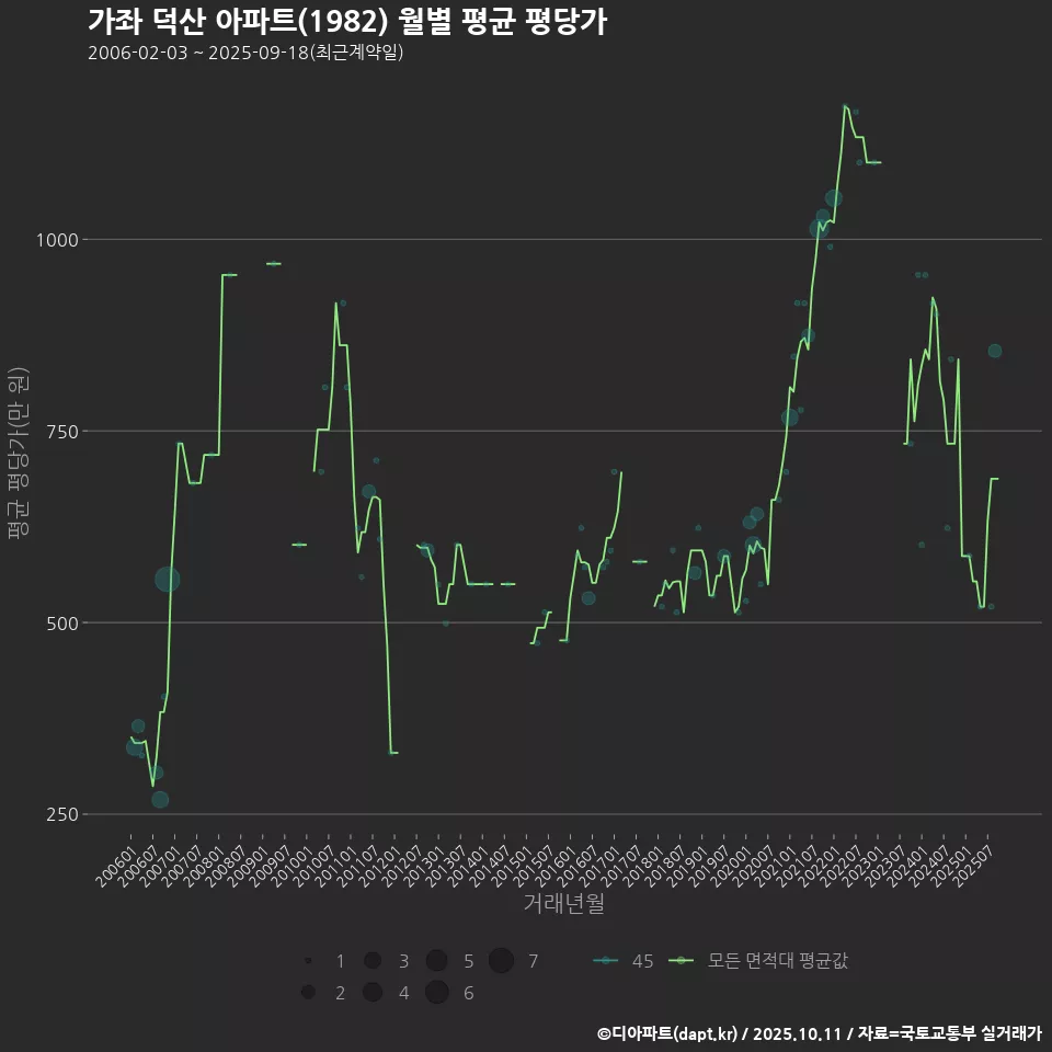 가좌 덕산 아파트(1982) 월별 평균 평당가