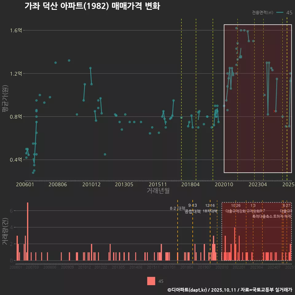 가좌 덕산 아파트(1982) 매매가격 변화