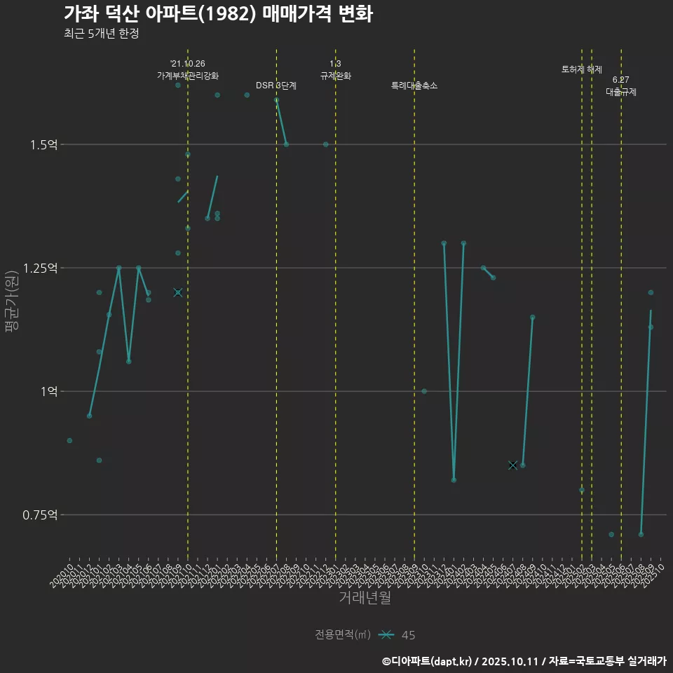 가좌 덕산 아파트(1982) 매매가격 변화