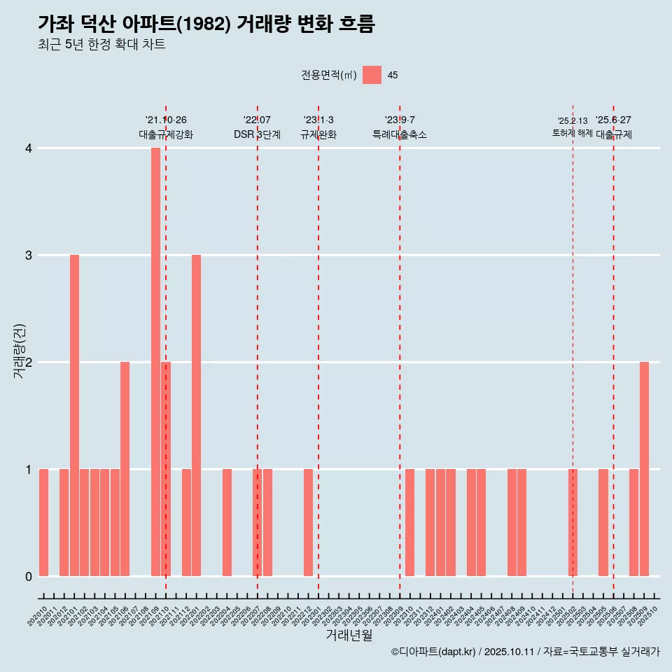가좌 덕산 아파트(1982) 거래량 변화 흐름