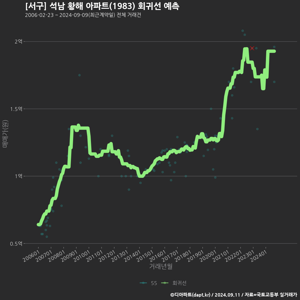 [서구] 석남 황해 아파트(1983) 회귀선 예측