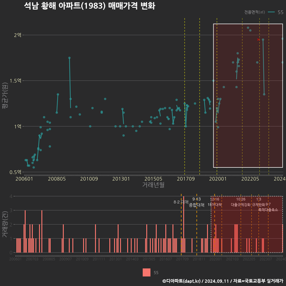 석남 황해 아파트(1983) 매매가격 변화