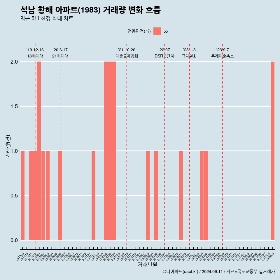 석남 황해 아파트(1983) 거래량 변화 흐름