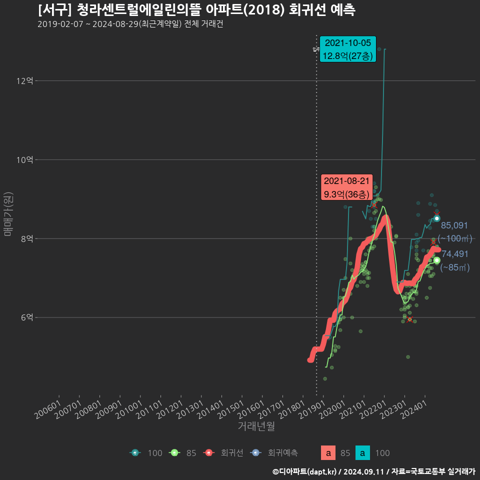 [서구] 청라센트럴에일린의뜰 아파트(2018) 회귀선 예측