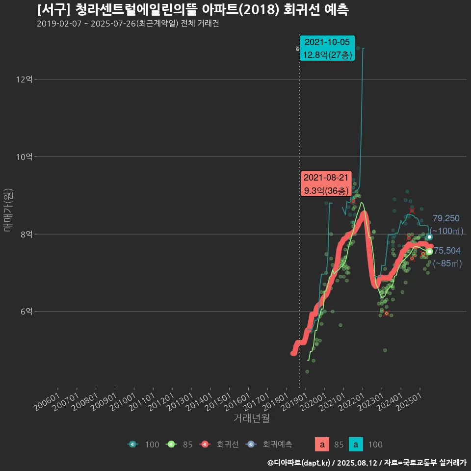 [서구] 청라센트럴에일린의뜰 아파트(2018) 회귀선 예측