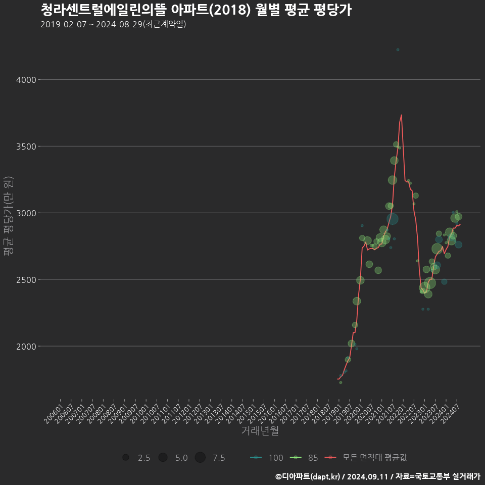 청라센트럴에일린의뜰 아파트(2018) 월별 평균 평당가