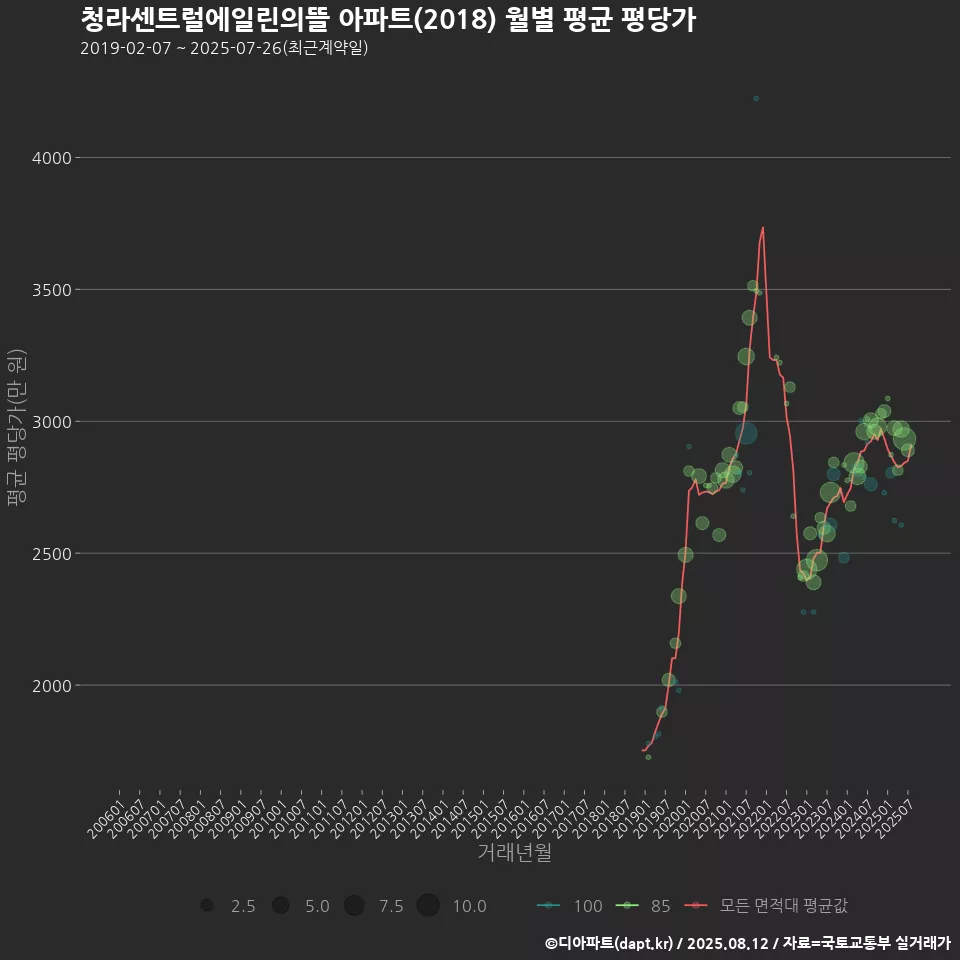 청라센트럴에일린의뜰 아파트(2018) 월별 평균 평당가