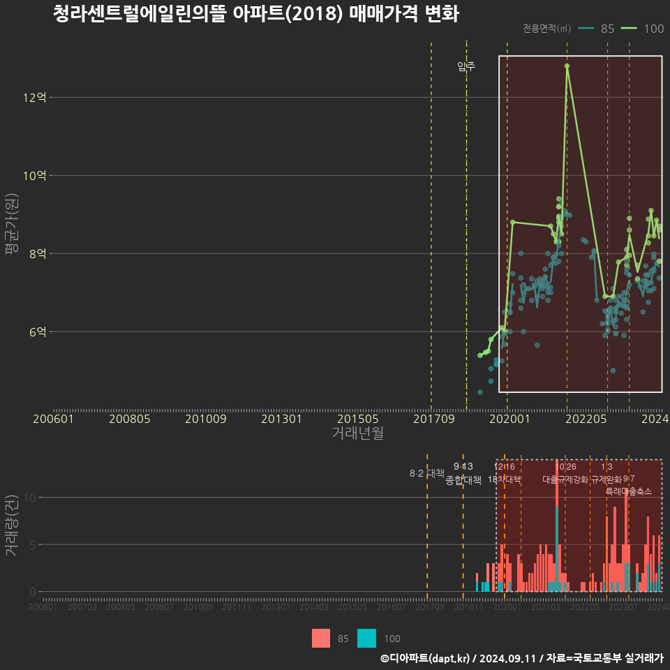 청라센트럴에일린의뜰 아파트(2018) 매매가격 변화