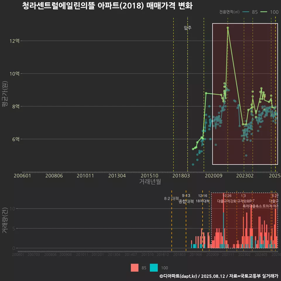 청라센트럴에일린의뜰 아파트(2018) 매매가격 변화