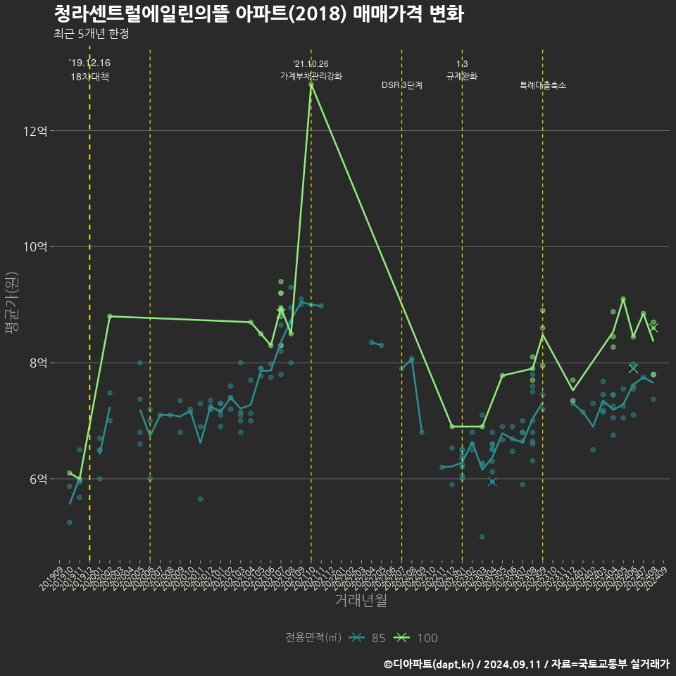 청라센트럴에일린의뜰 아파트(2018) 매매가격 변화