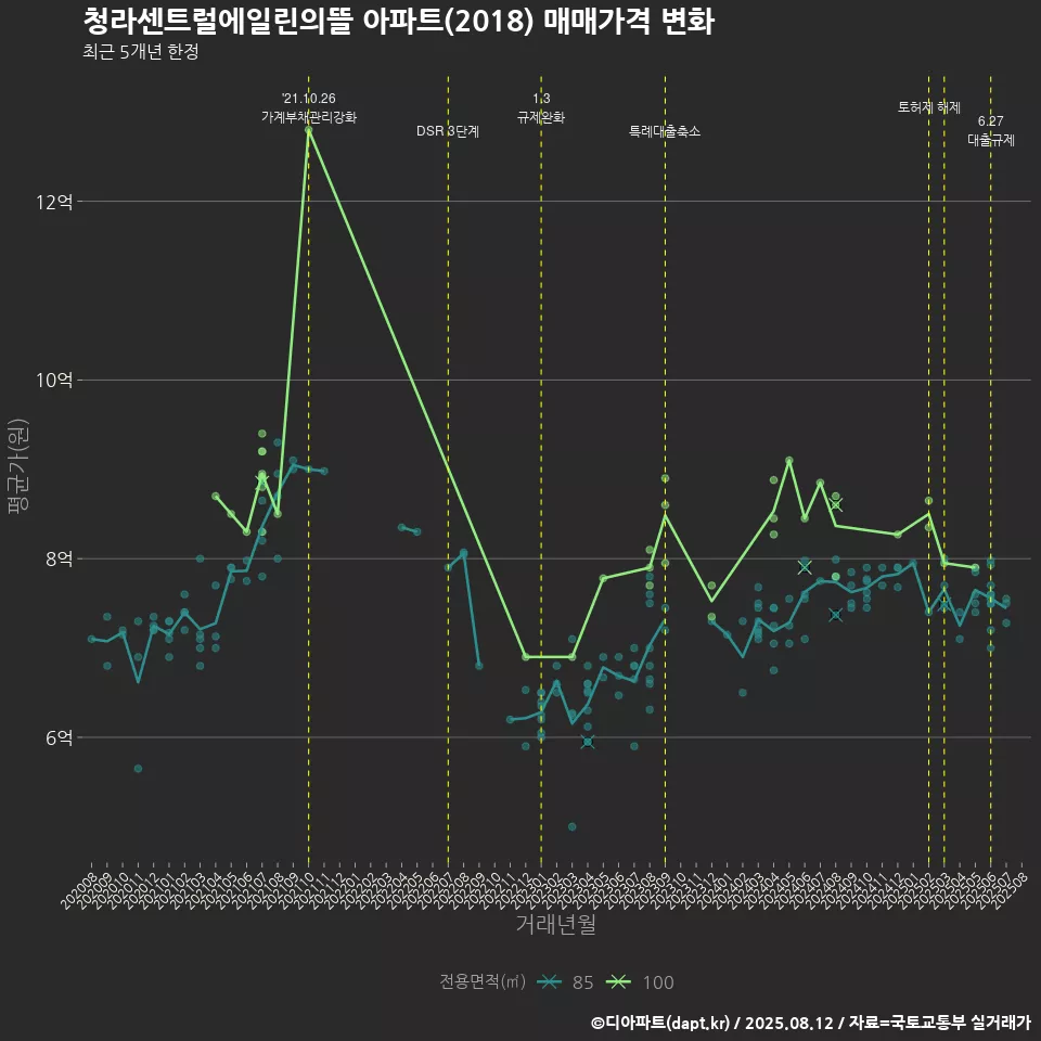 청라센트럴에일린의뜰 아파트(2018) 매매가격 변화