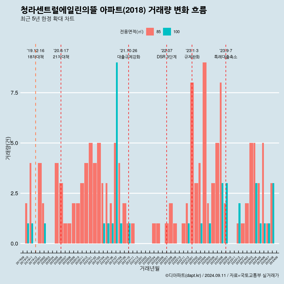 청라센트럴에일린의뜰 아파트(2018) 거래량 변화 흐름