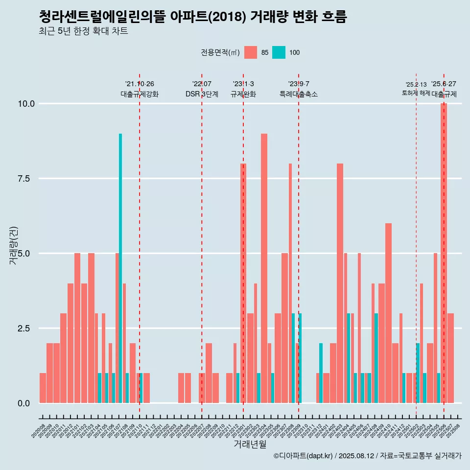 청라센트럴에일린의뜰 아파트(2018) 거래량 변화 흐름