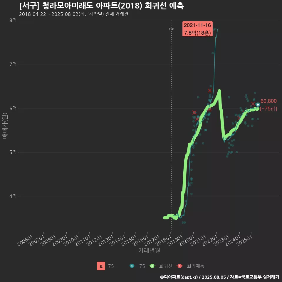 [서구] 청라모아미래도 아파트(2018) 회귀선 예측