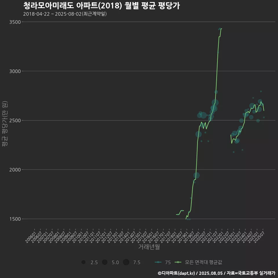 청라모아미래도 아파트(2018) 월별 평균 평당가