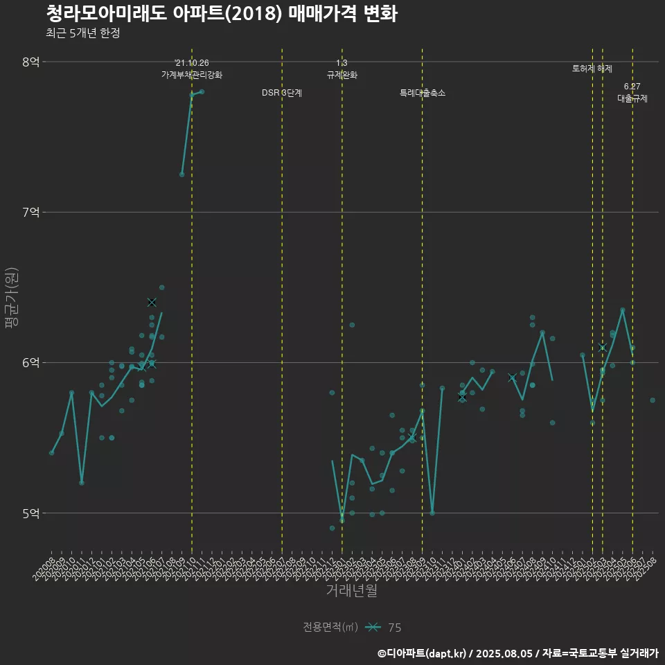 청라모아미래도 아파트(2018) 매매가격 변화