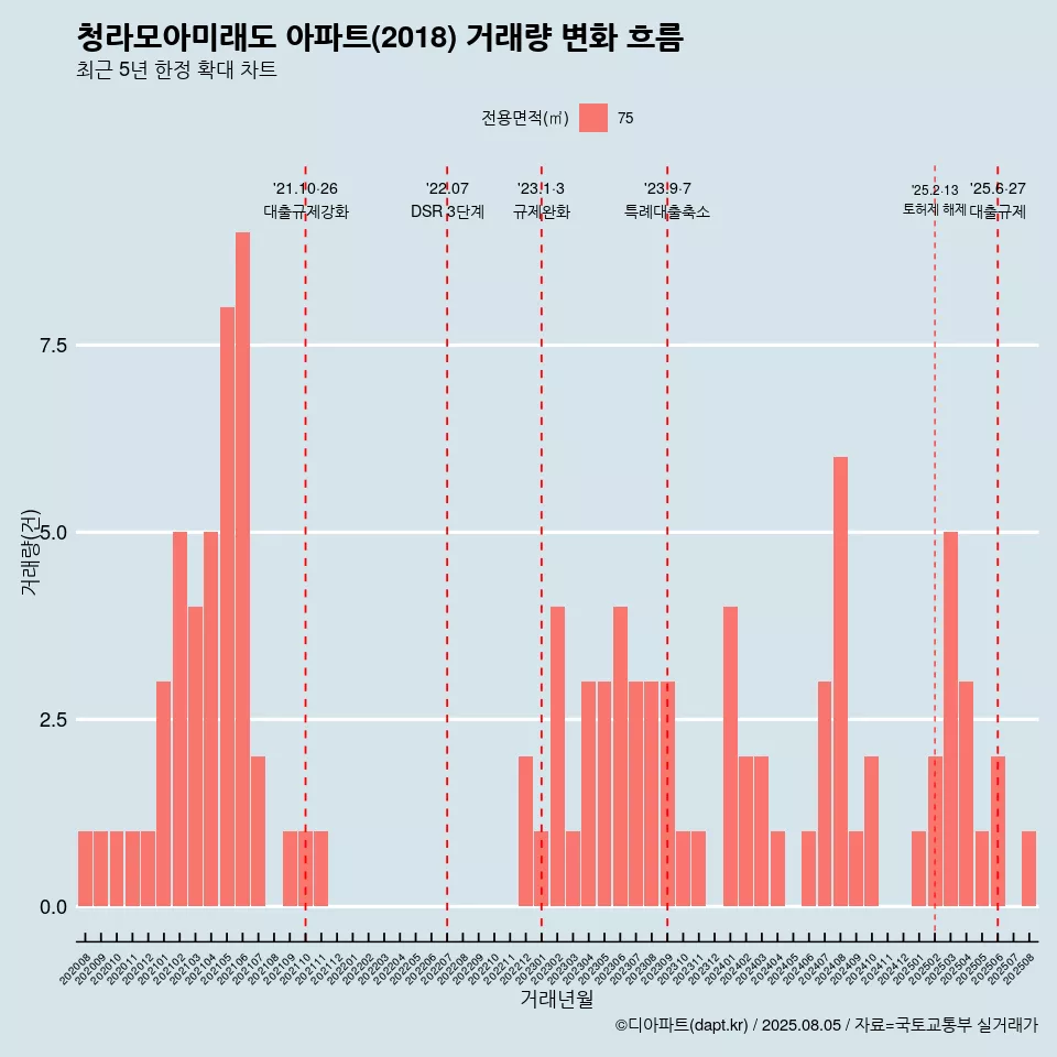 청라모아미래도 아파트(2018) 거래량 변화 흐름