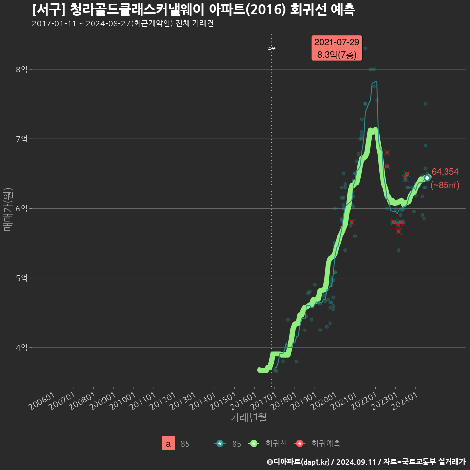 [서구] 청라골드클래스커낼웨이 아파트(2016) 회귀선 예측