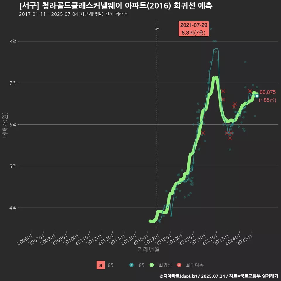 [서구] 청라골드클래스커낼웨이 아파트(2016) 회귀선 예측
