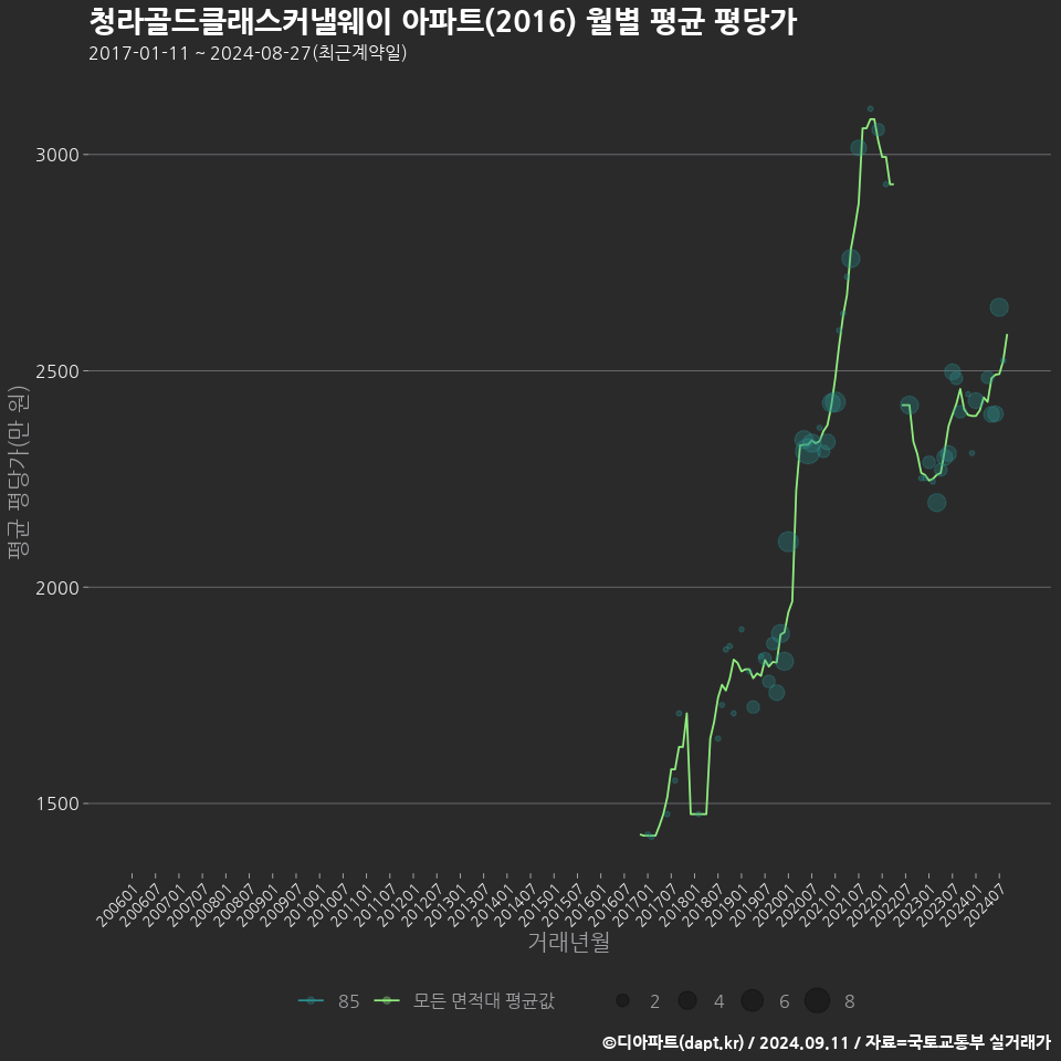 청라골드클래스커낼웨이 아파트(2016) 월별 평균 평당가