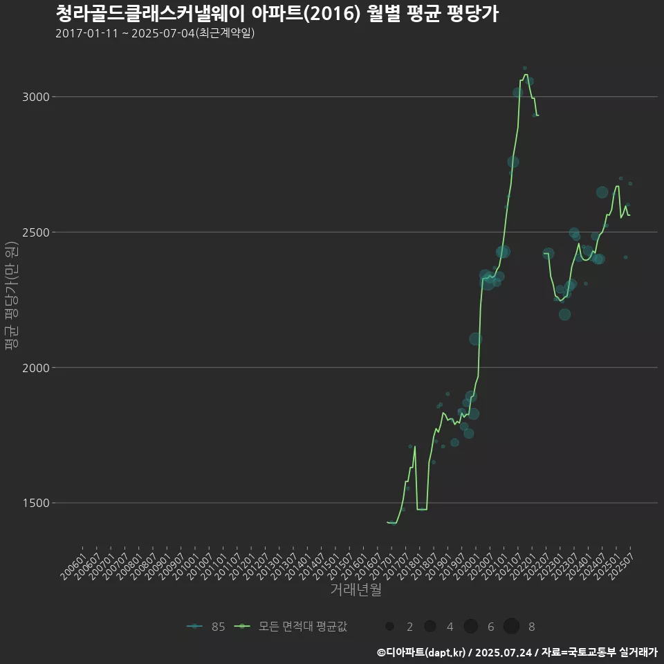 청라골드클래스커낼웨이 아파트(2016) 월별 평균 평당가