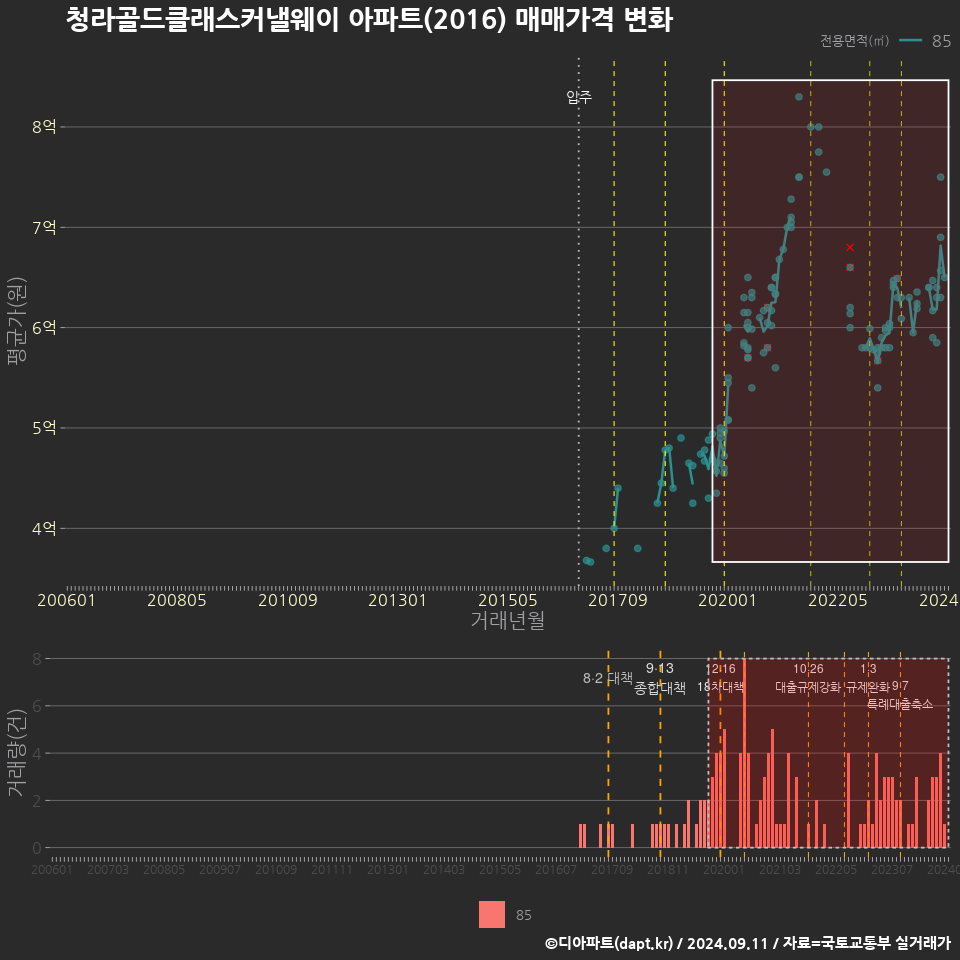 청라골드클래스커낼웨이 아파트(2016) 매매가격 변화