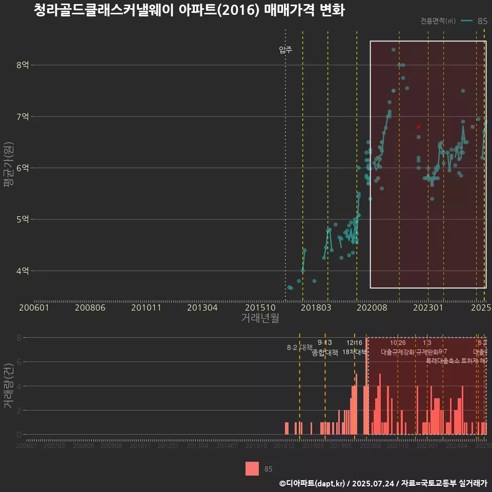 청라골드클래스커낼웨이 아파트(2016) 매매가격 변화