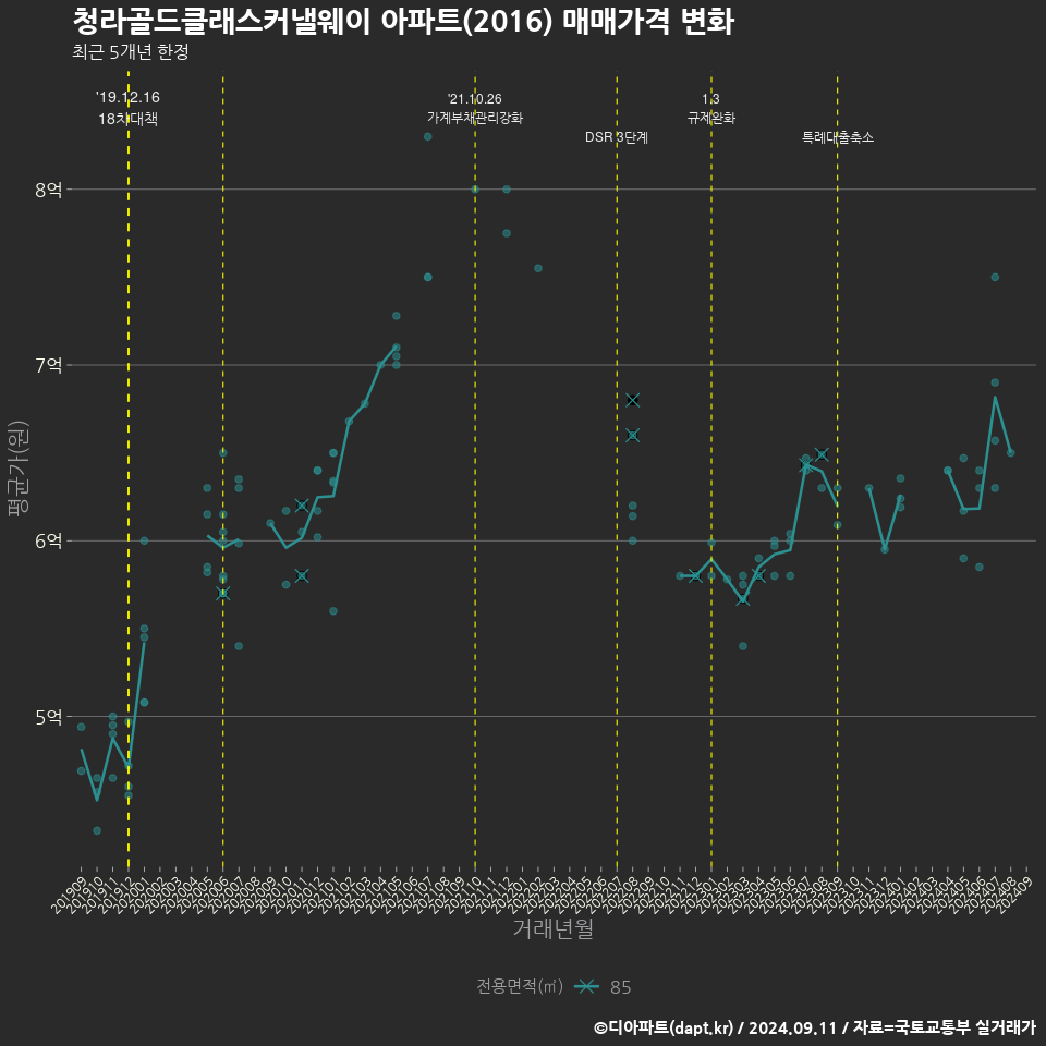 청라골드클래스커낼웨이 아파트(2016) 매매가격 변화