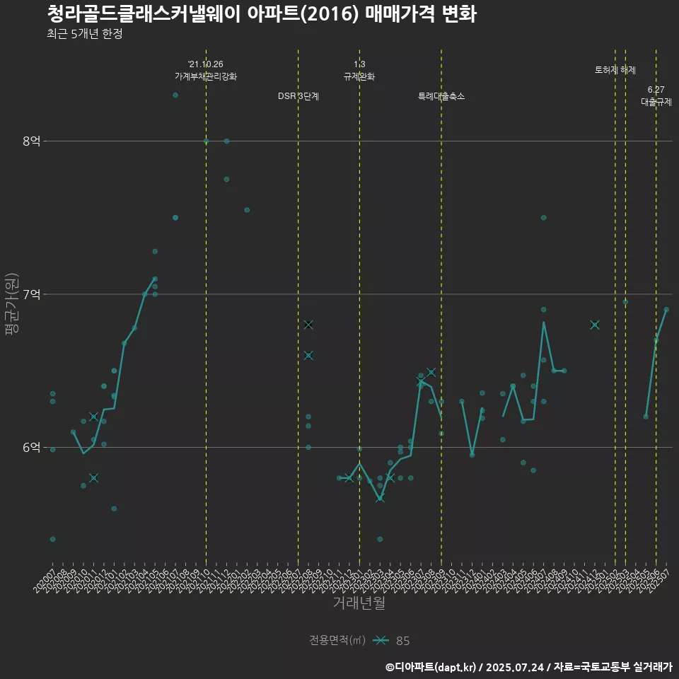 청라골드클래스커낼웨이 아파트(2016) 매매가격 변화