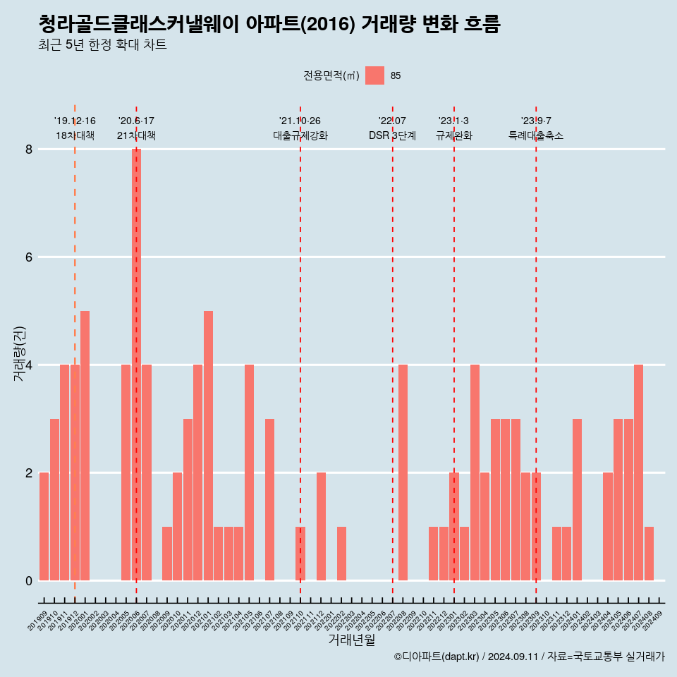 청라골드클래스커낼웨이 아파트(2016) 거래량 변화 흐름