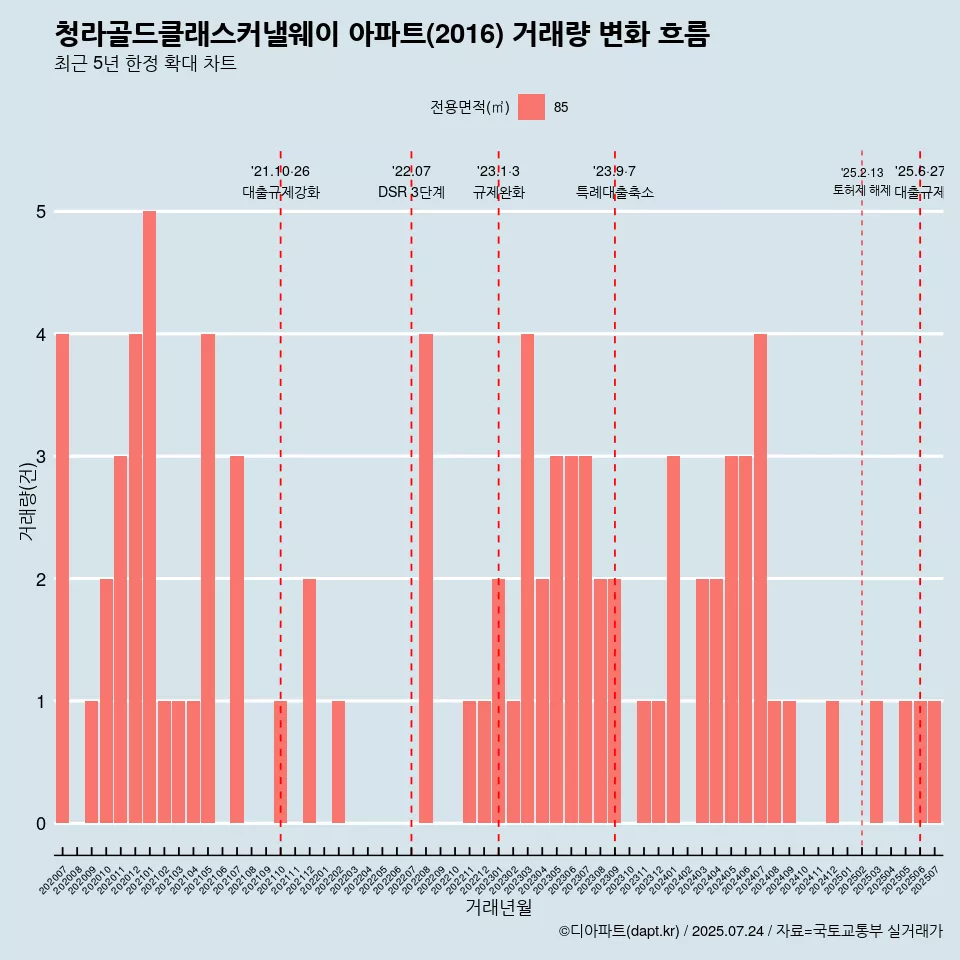 청라골드클래스커낼웨이 아파트(2016) 거래량 변화 흐름
