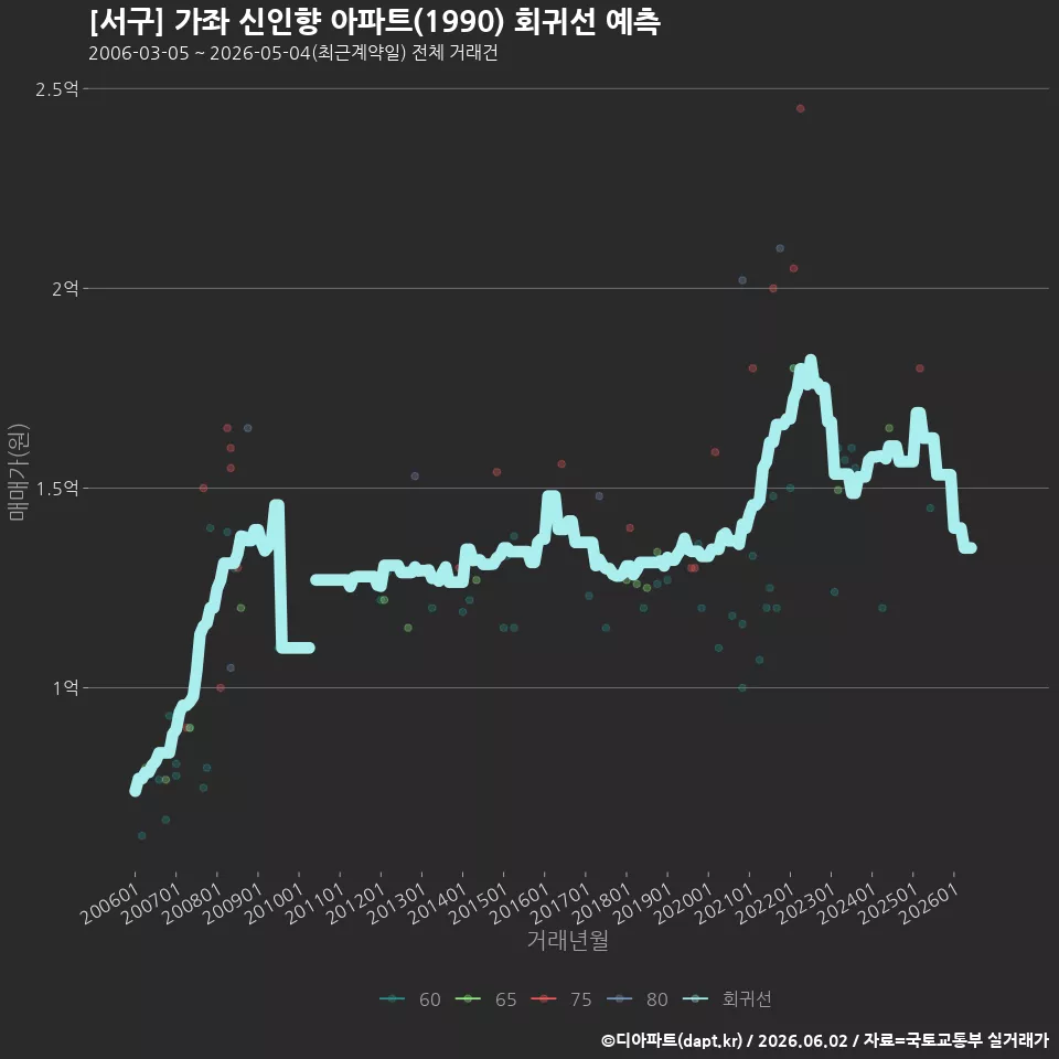 [서구] 가좌 신인향 아파트(1990) 회귀선 예측