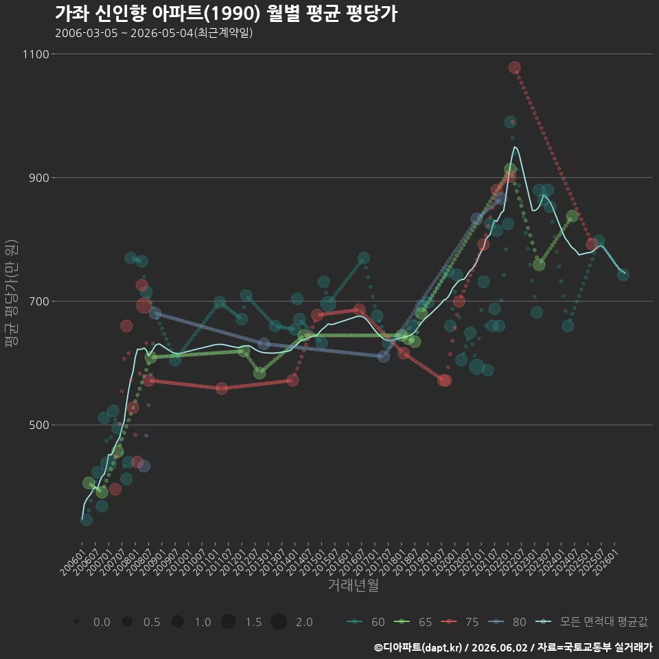 가좌 신인향 아파트(1990) 월별 평균 평당가