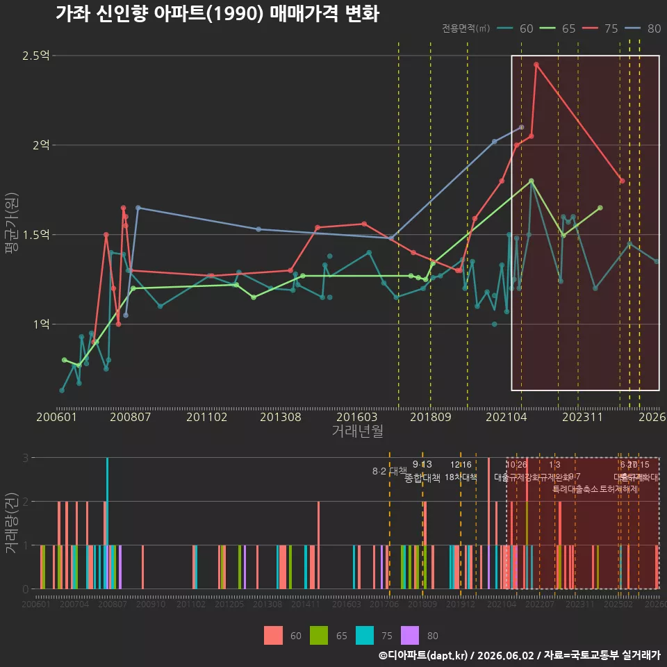 가좌 신인향 아파트(1990) 매매가격 변화