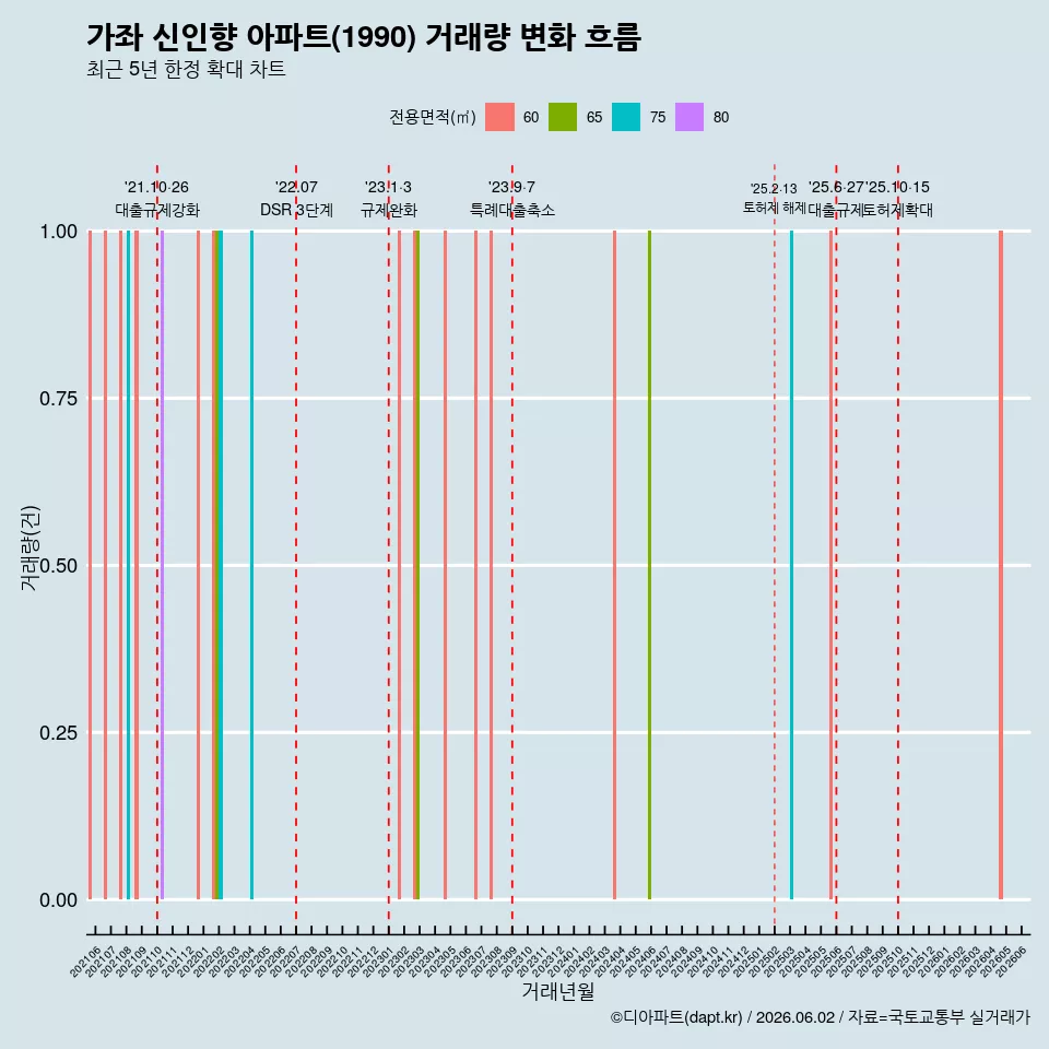 가좌 신인향 아파트(1990) 거래량 변화 흐름