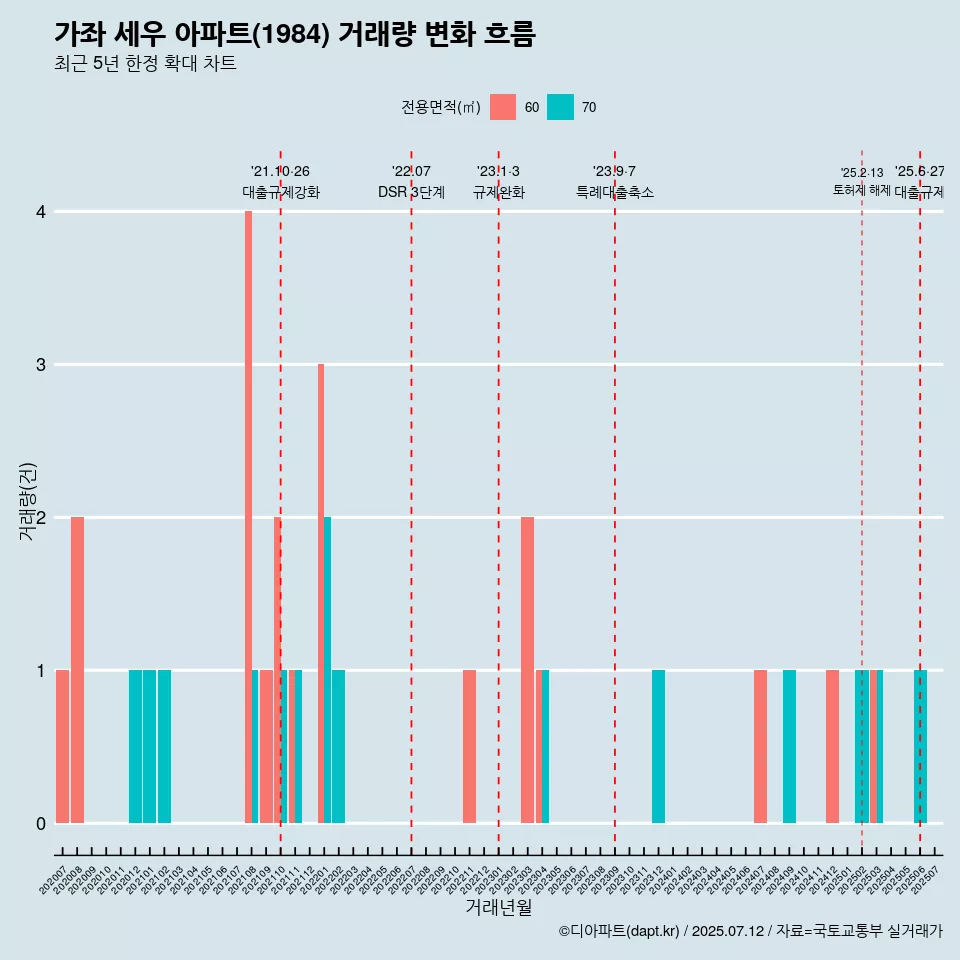 가좌 세우 아파트(1984) 거래량 변화 흐름