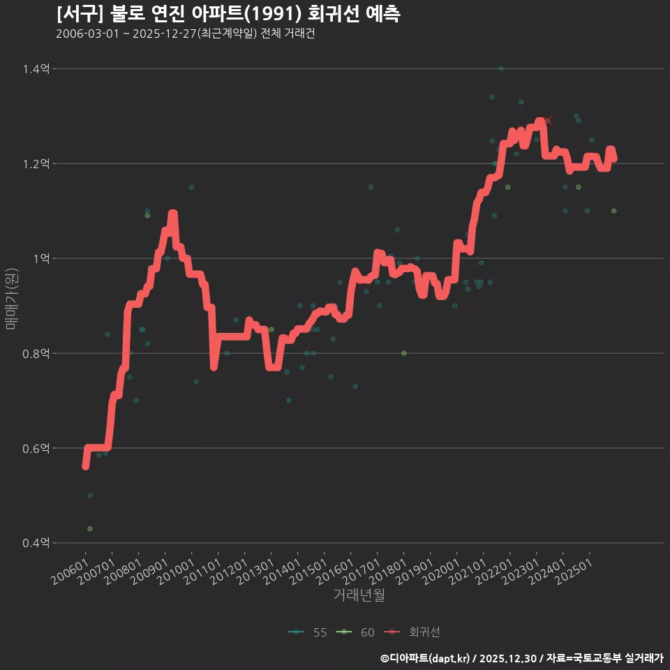 [서구] 불로 연진 아파트(1991) 회귀선 예측