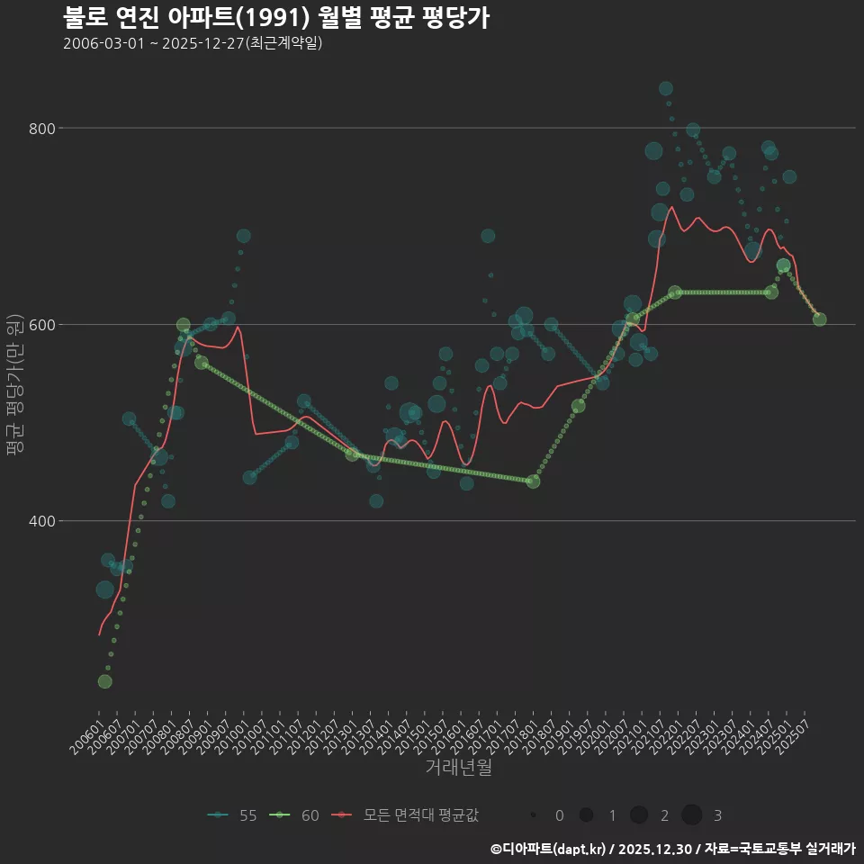 불로 연진 아파트(1991) 월별 평균 평당가