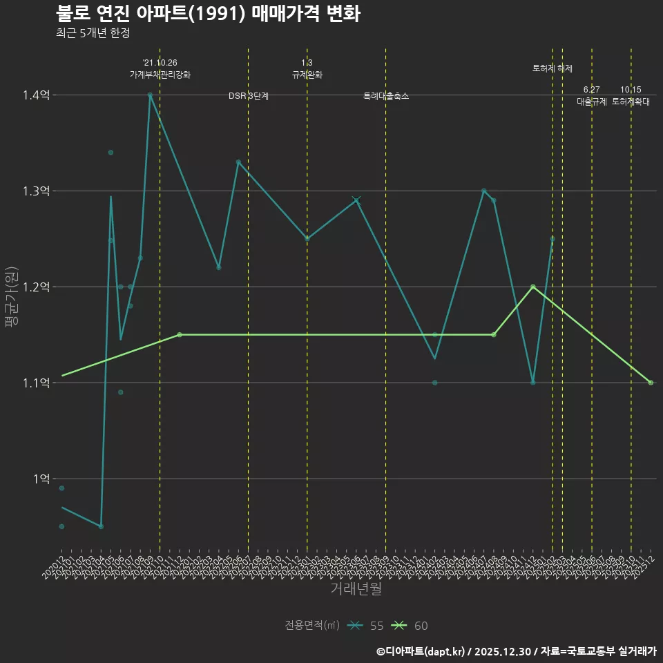 불로 연진 아파트(1991) 매매가격 변화