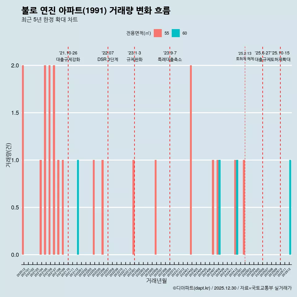 불로 연진 아파트(1991) 거래량 변화 흐름