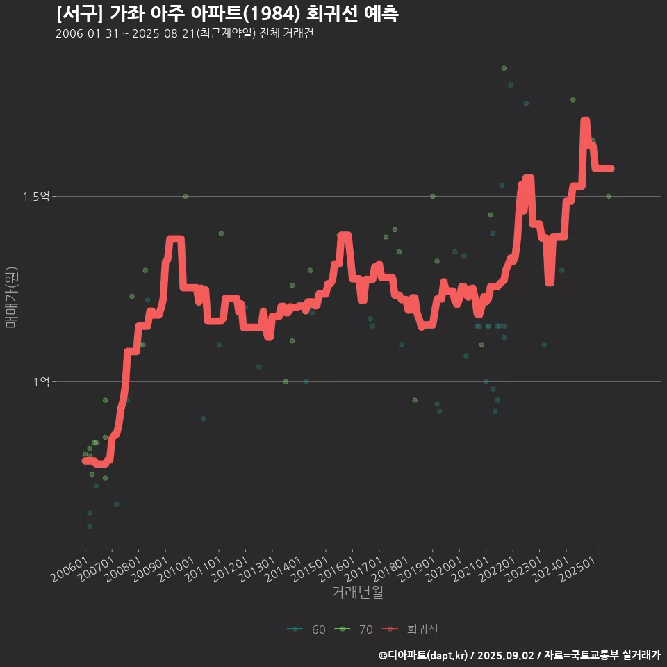 [서구] 가좌 아주 아파트(1984) 회귀선 예측