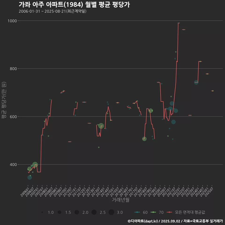 가좌 아주 아파트(1984) 월별 평균 평당가