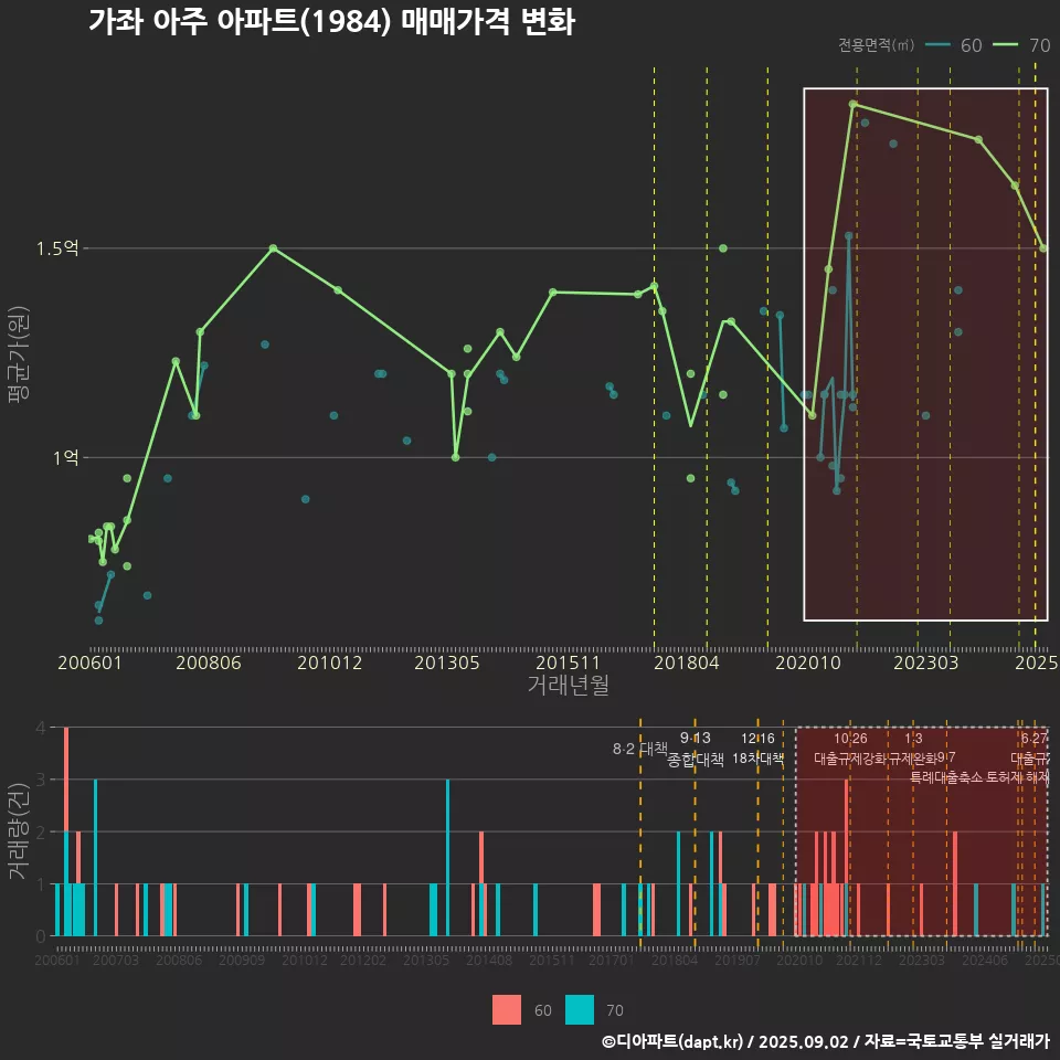 가좌 아주 아파트(1984) 매매가격 변화