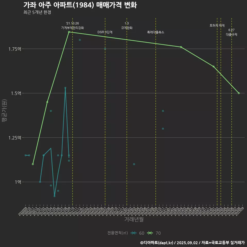 가좌 아주 아파트(1984) 매매가격 변화