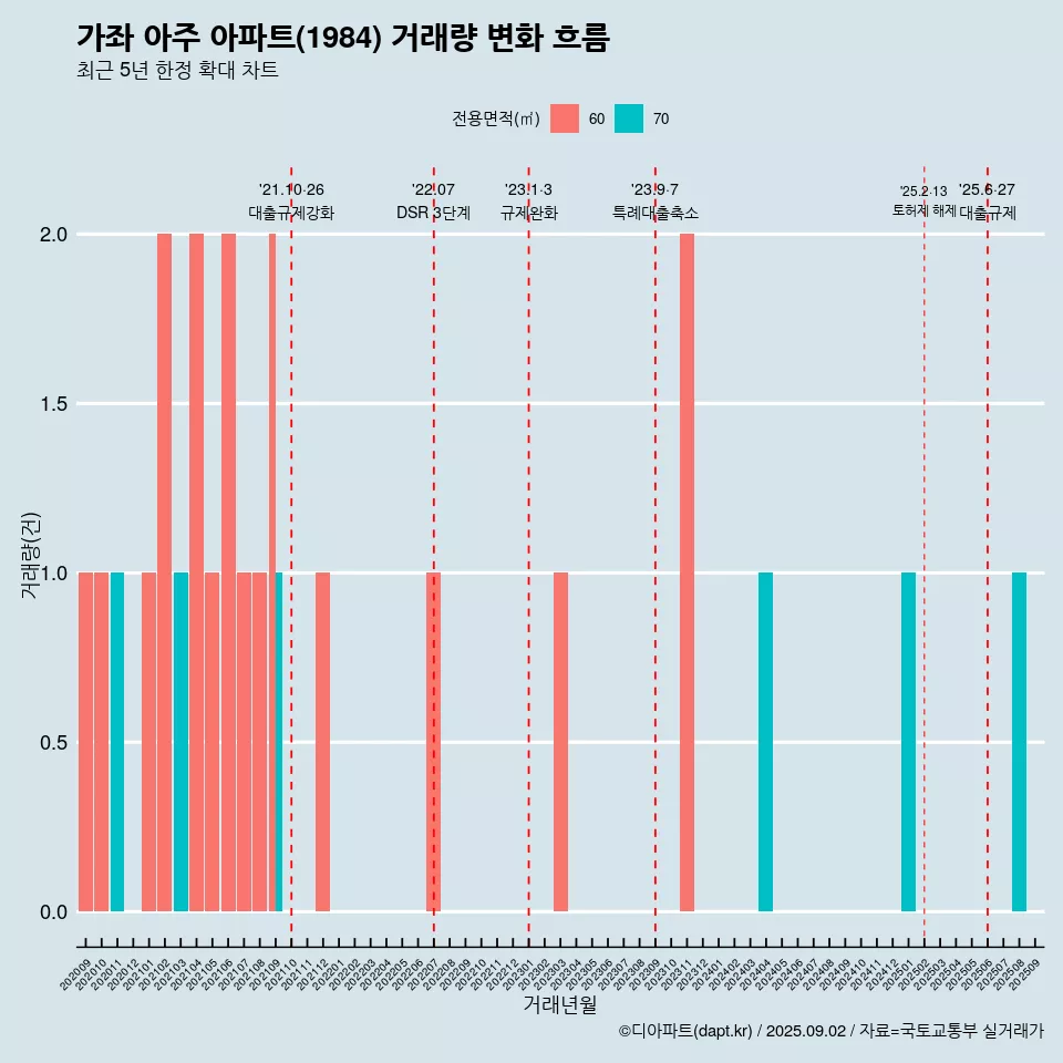 가좌 아주 아파트(1984) 거래량 변화 흐름