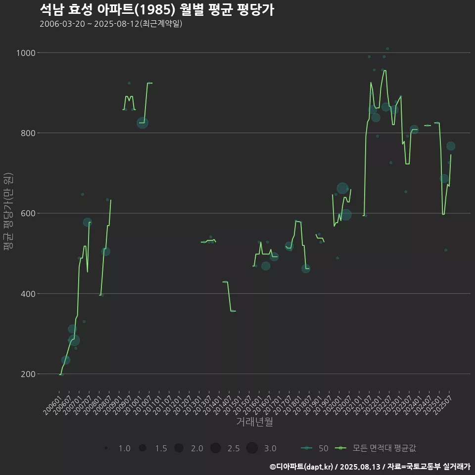 석남 효성 아파트(1985) 월별 평균 평당가
