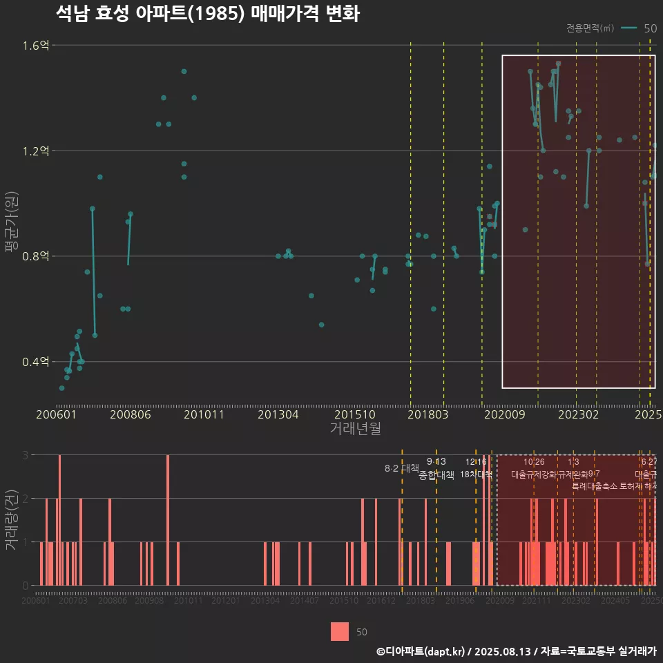 석남 효성 아파트(1985) 매매가격 변화