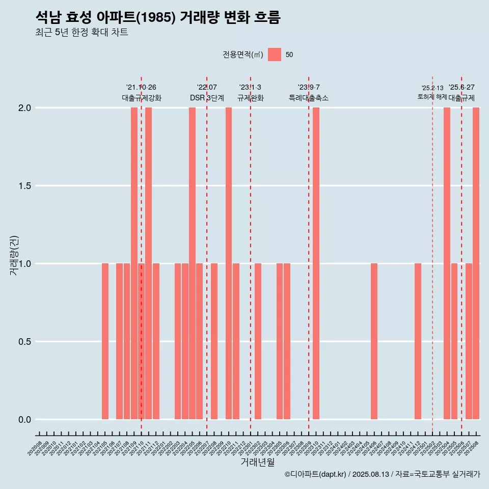 석남 효성 아파트(1985) 거래량 변화 흐름