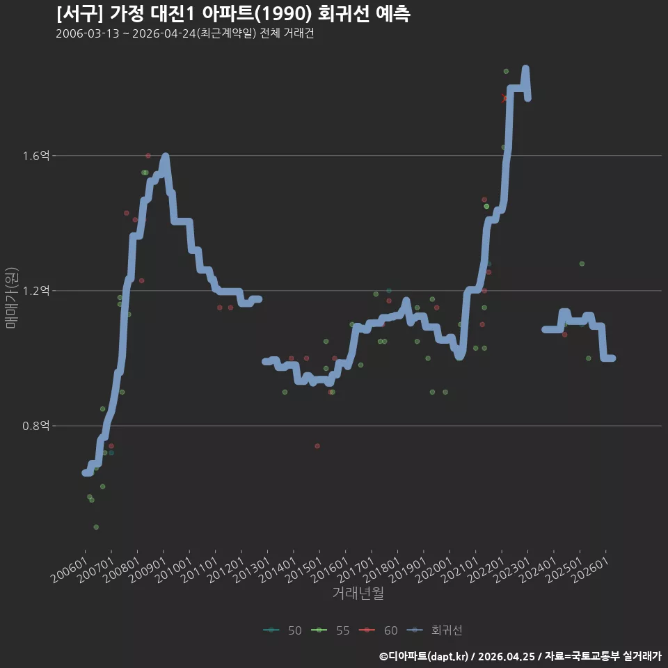 [서구] 가정 대진1 아파트(1990) 회귀선 예측