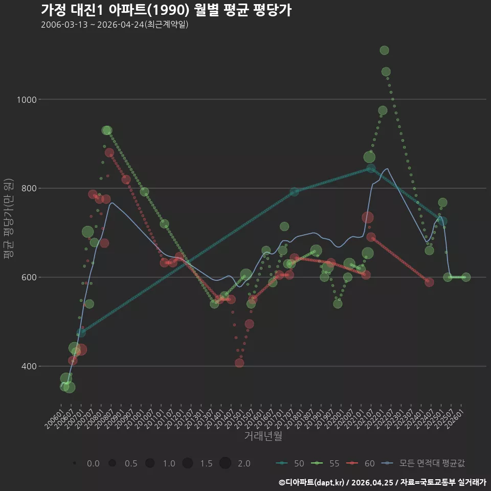 가정 대진1 아파트(1990) 월별 평균 평당가